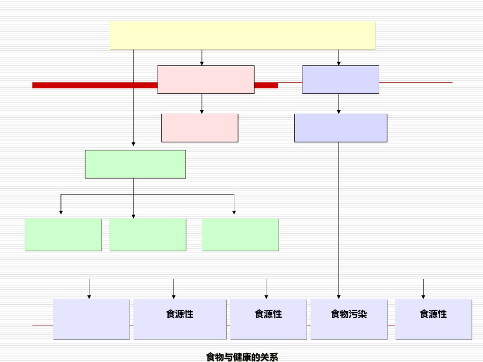 2022年医学专题—-食物与健康第二部分.ppt_第2页