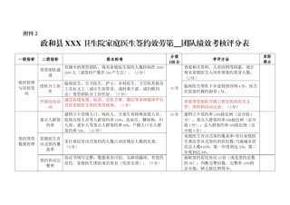 2022年医学专题—、附件2、政和县XXX卫生院家庭医生签约服务第----团队绩效考核评分表.docx