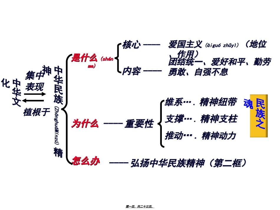 2022年医学专题—.2弘扬中华民族精神全解.ppt_第1页