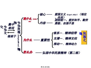 2022年医学专题—.2弘扬中华民族精神全解.ppt