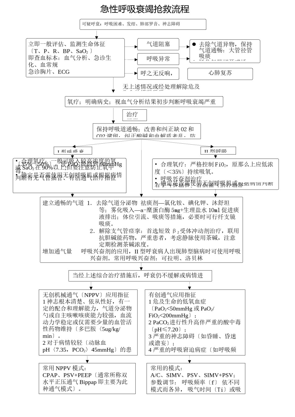 2022年医学专题—.呼吸衰竭抢救流程.docx_第1页