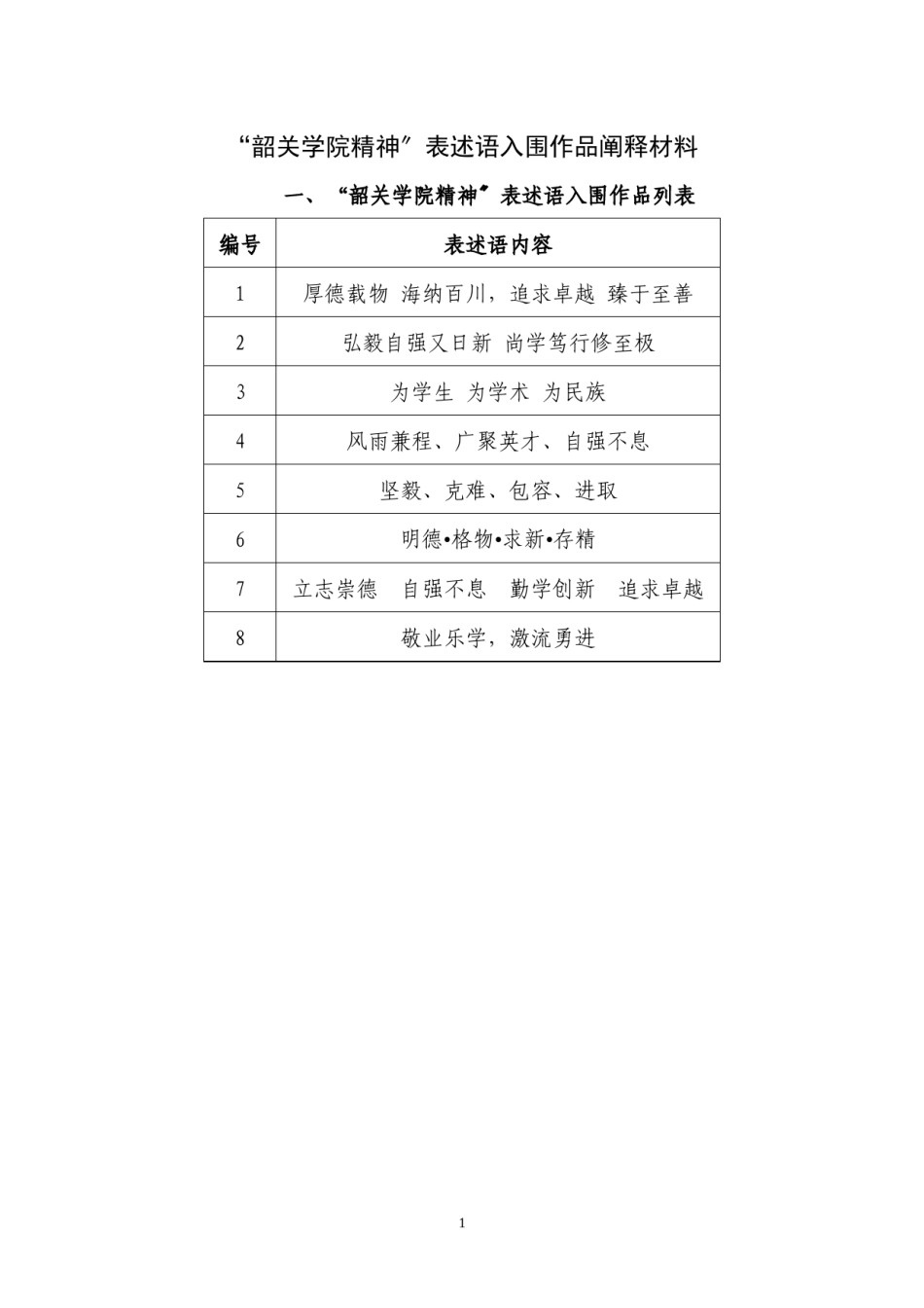 2022年医学专题—“韶关学院精神”表述语、校训表述语入围作品阐释材料.docx_第1页
