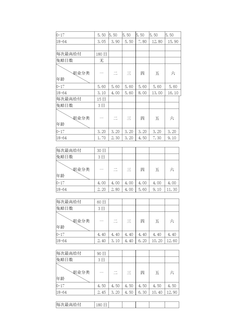 2022年医学专题—.附加意外伤害住院津贴保险条款(2009版)的费率-人保财险(备-健康)[2010]附1946号.docx_第2页