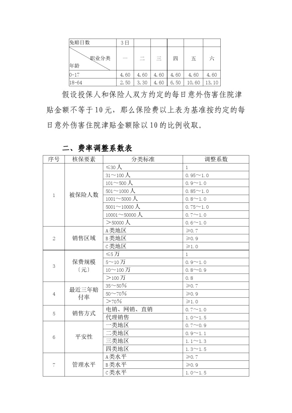 2022年医学专题—.附加意外伤害住院津贴保险条款(2009版)的费率-人保财险(备-健康)[2010]附1946号.docx_第3页