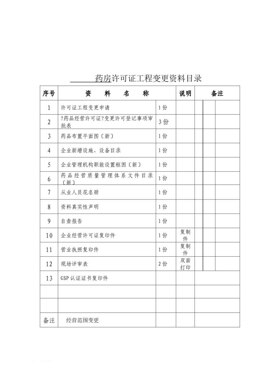 2022年医学专题—《药品经营许可证事项变更》经营范围变更提供资料表格范文.docx_第1页