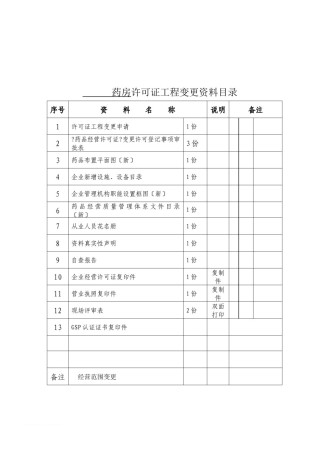 2022年医学专题—《药品经营许可证事项变更》经营范围变更提供资料表格范文.docx