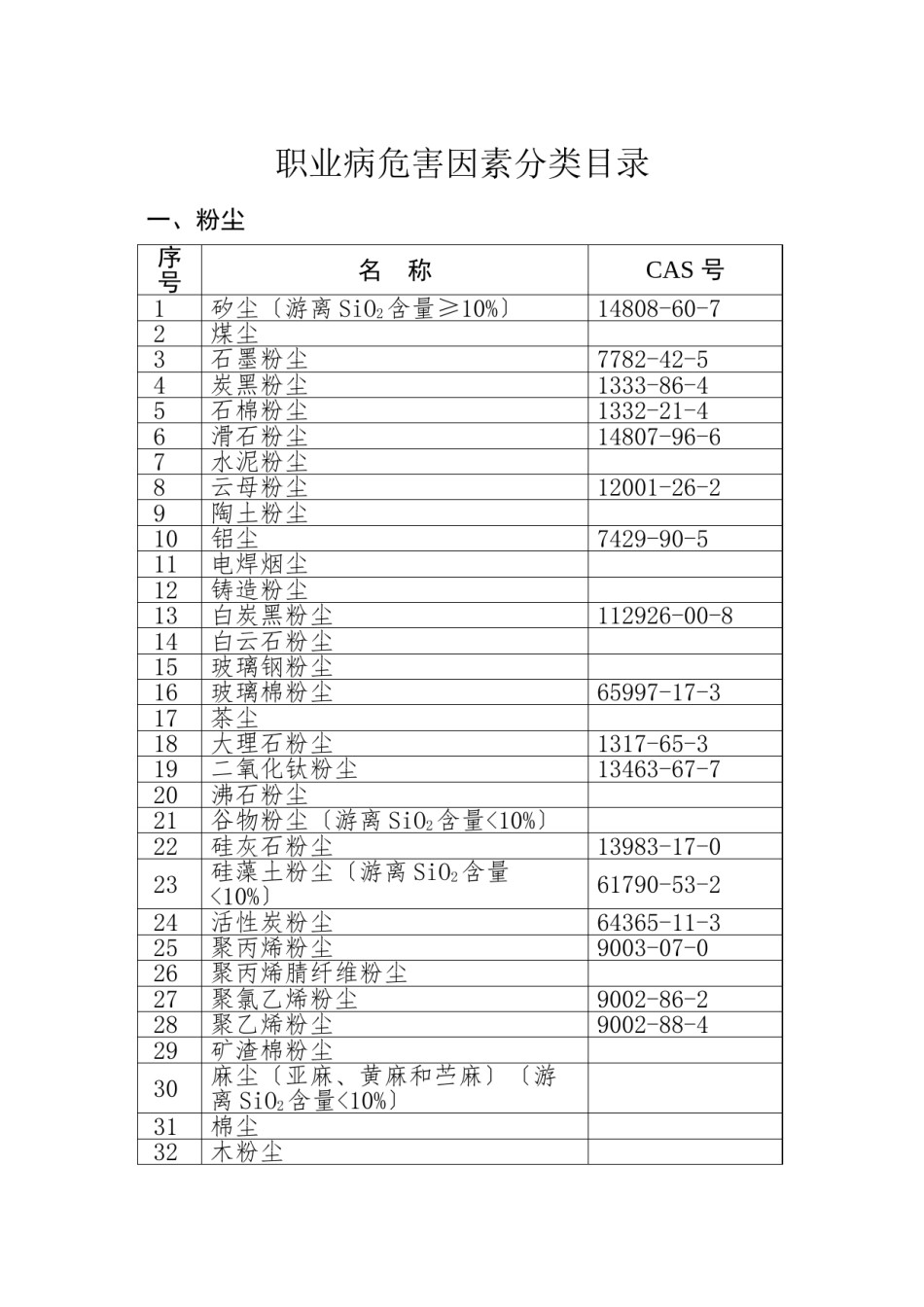 2022年医学专题—《职业病危害因素分类目录》(国卫疾控发〔2015〕92号).doc_第1页
