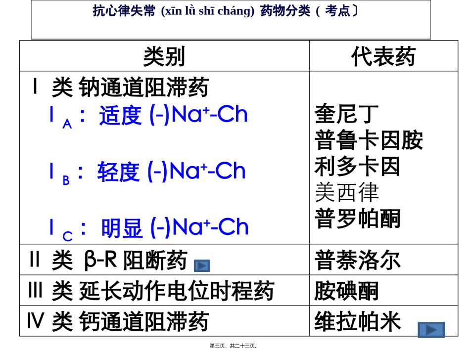 2022年医学专题—5-循环--2-抗心律失常药.ppt_第3页