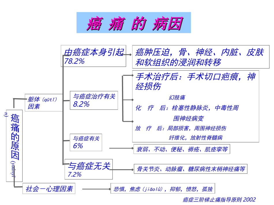 2022年医学专题—癌痛诊疗三阶梯.ppt_第3页