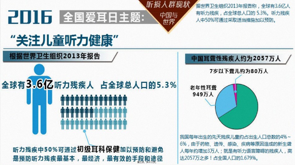 2022年医学专题—爱耳日-2016.2.29.ppt_第3页