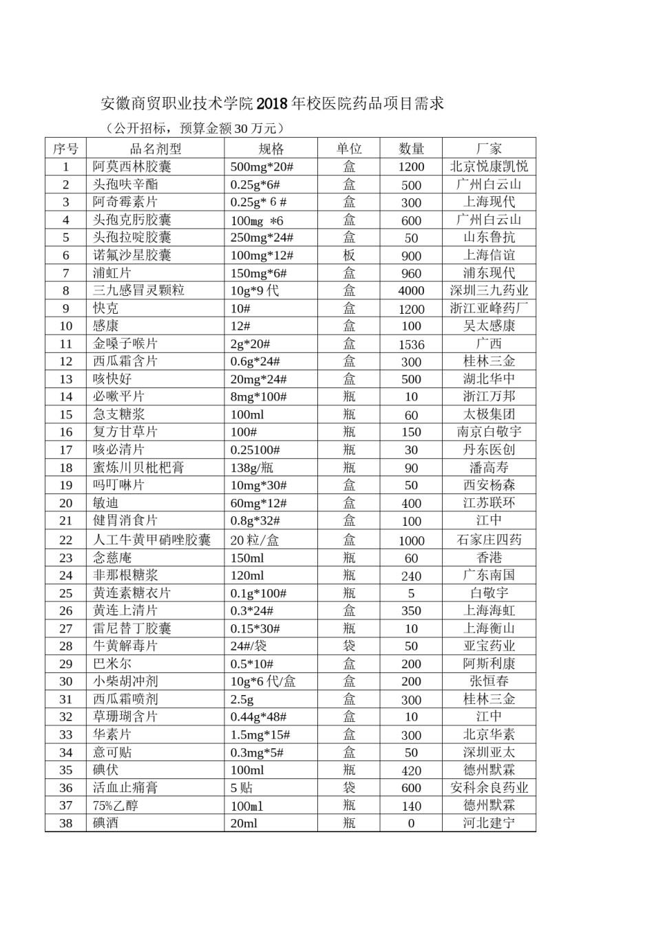 2022年医学专题—安徽商贸职业技术学院2018年校医院药品项目需求.docx_第1页
