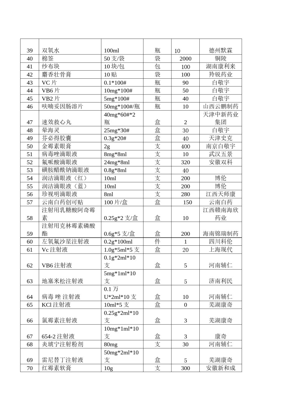 2022年医学专题—安徽商贸职业技术学院2018年校医院药品项目需求.docx_第2页