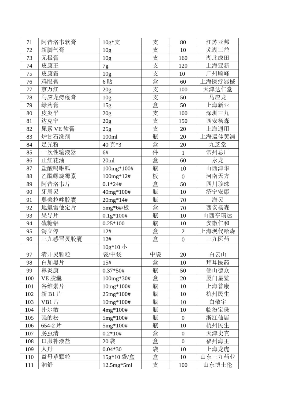2022年医学专题—安徽商贸职业技术学院2018年校医院药品项目需求.docx_第3页