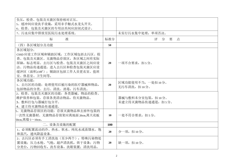 2022年医学专题—安徽省医院CSSD(消毒供应中心)检查验收评分标准详解.docx_第2页