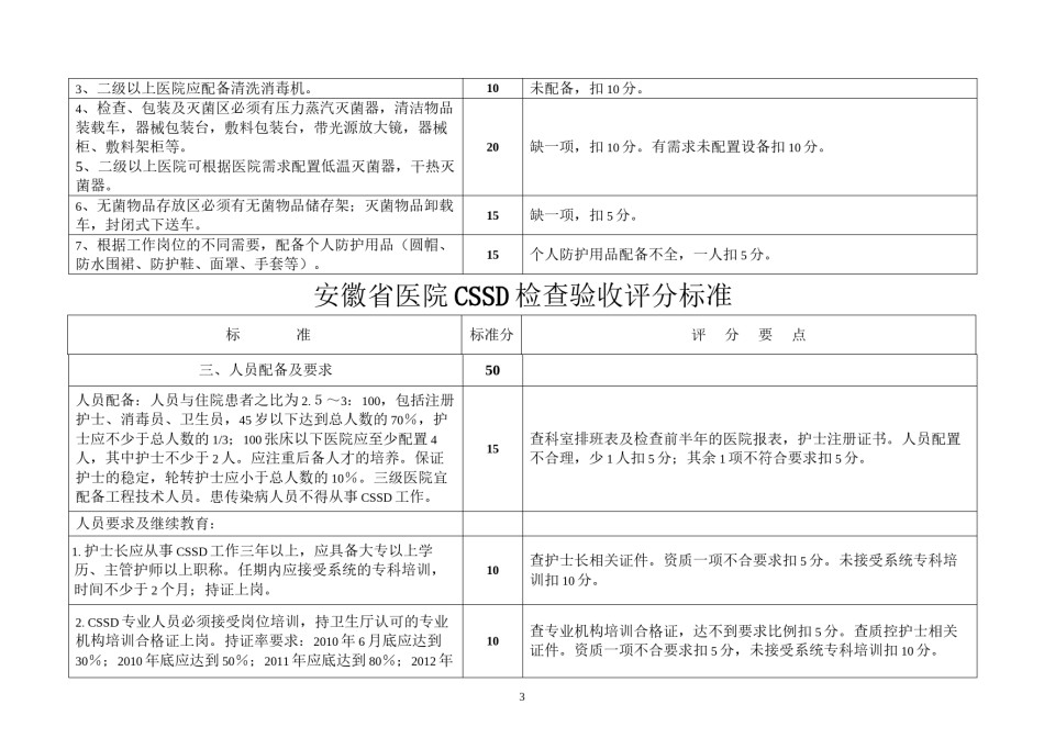 2022年医学专题—安徽省医院CSSD(消毒供应中心)检查验收评分标准详解.docx_第3页