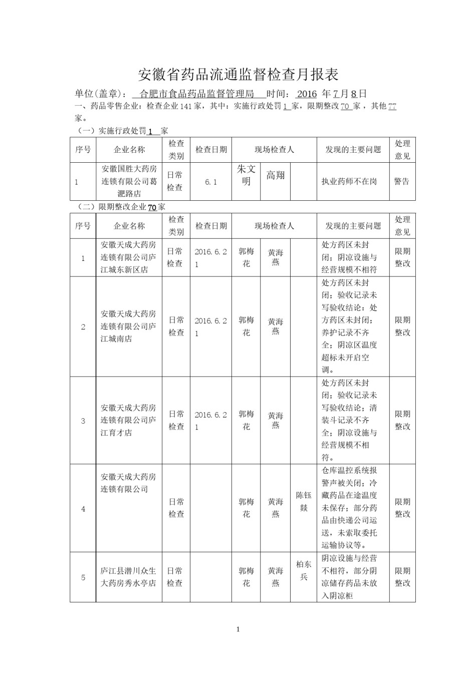 2022年医学专题—安徽省药品流通监督检查月报表.docx_第1页