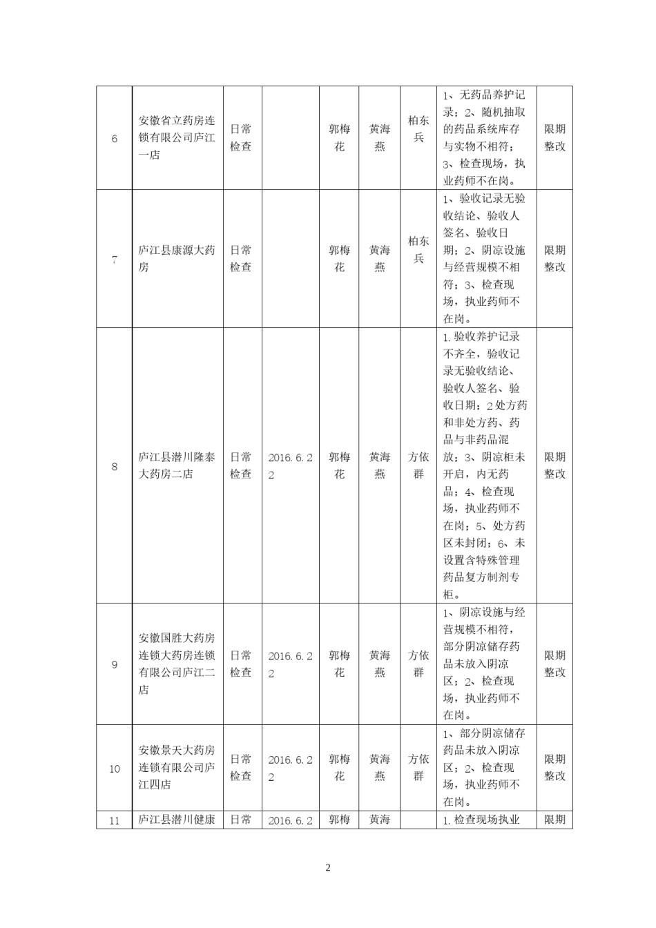 2022年医学专题—安徽省药品流通监督检查月报表.docx_第2页
