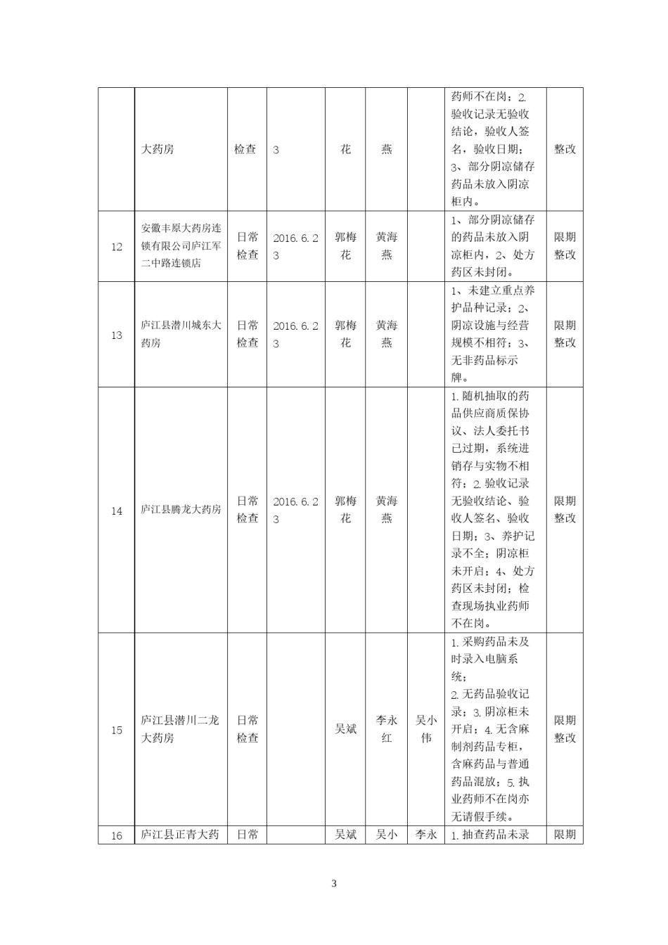 2022年医学专题—安徽省药品流通监督检查月报表.docx_第3页