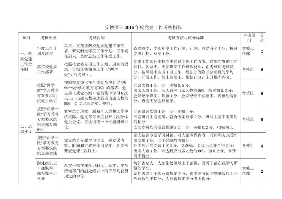 2022年医学专题—安徽医专2016党建工作考核指标.docx_第1页