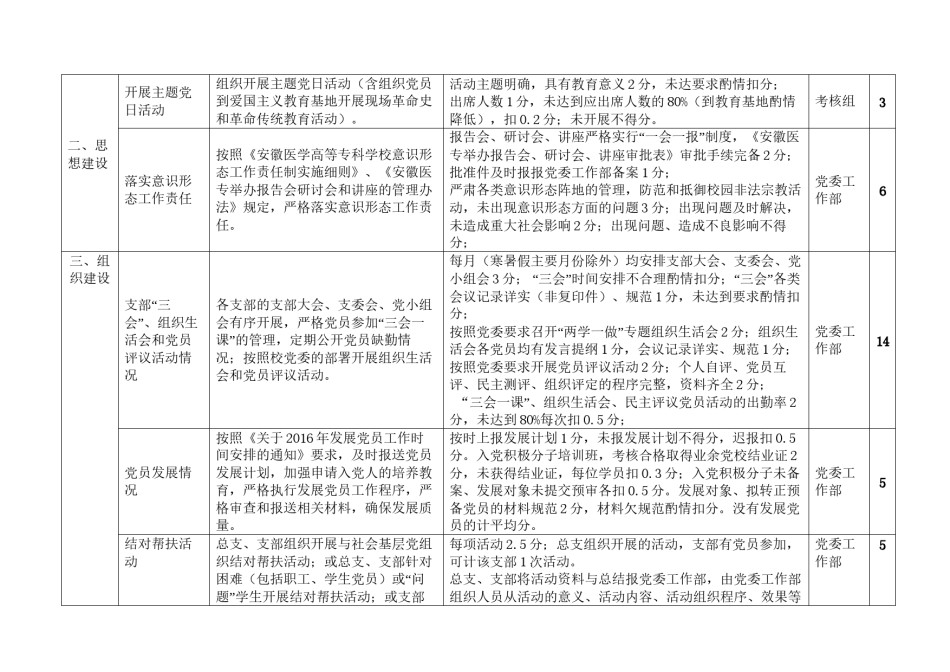 2022年医学专题—安徽医专2016党建工作考核指标.docx_第2页