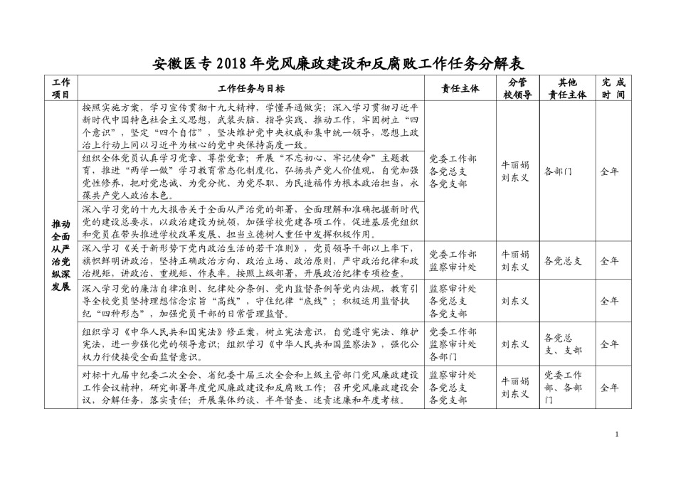 2022年医学专题—安徽医专2018年党风廉政建设和反腐败工作任务分解表.docx_第1页