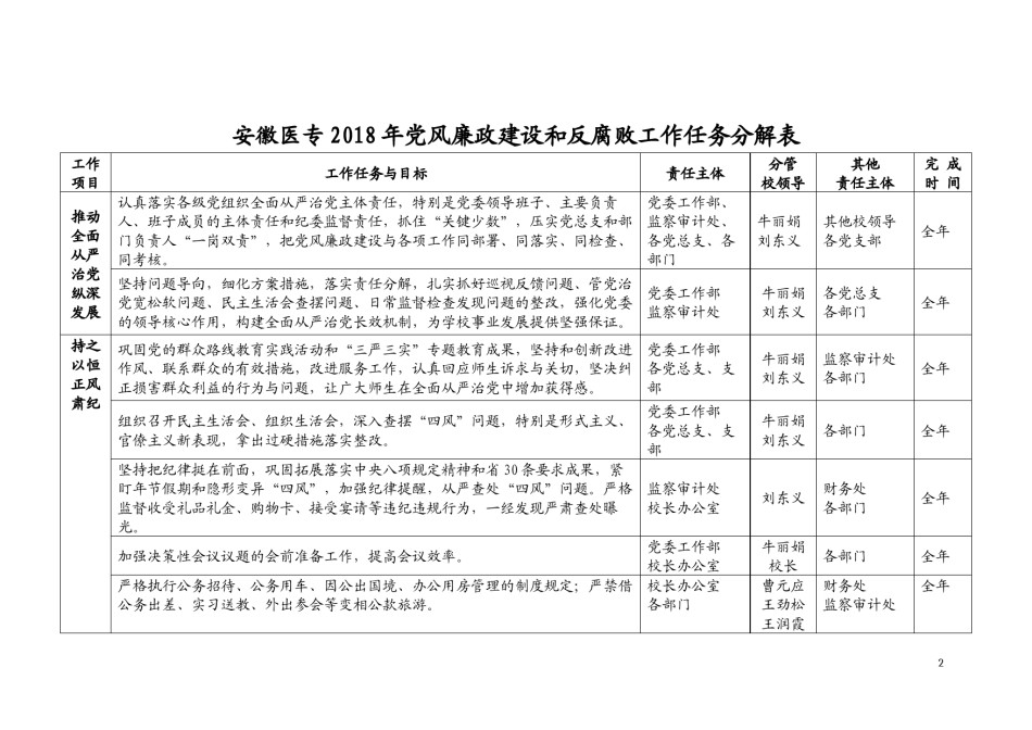 2022年医学专题—安徽医专2018年党风廉政建设和反腐败工作任务分解表.docx_第2页