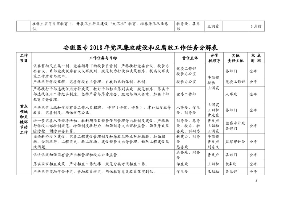2022年医学专题—安徽医专2018年党风廉政建设和反腐败工作任务分解表.docx_第3页