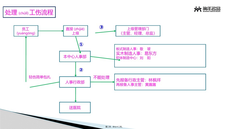2022年医学专题—安全生产与职业病防范.pptx_第2页