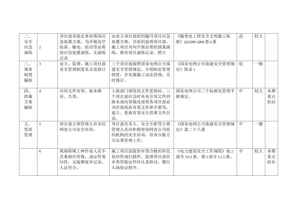 2022年医学专题—安全通病防止措施.docx_第3页