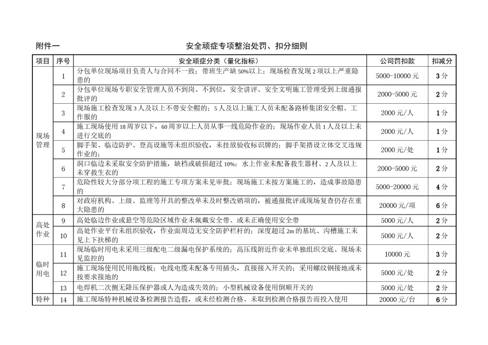 2022年医学专题—安全顽症专项整治处罚附-62.docx_第1页