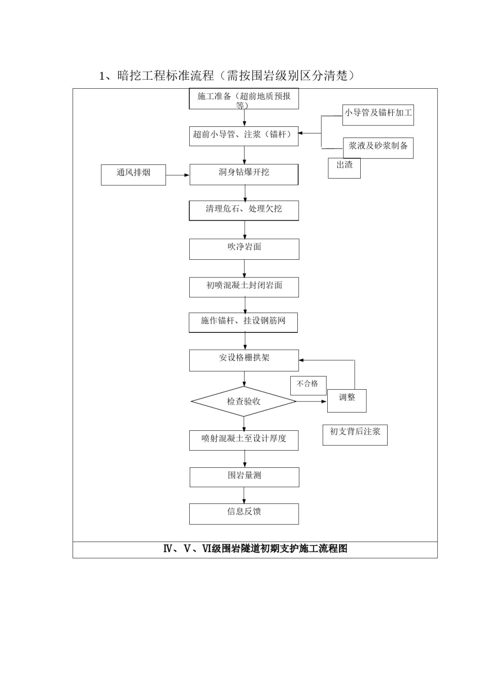 2022年医学专题—暗挖工艺流程及质量通病防治.doc_第1页