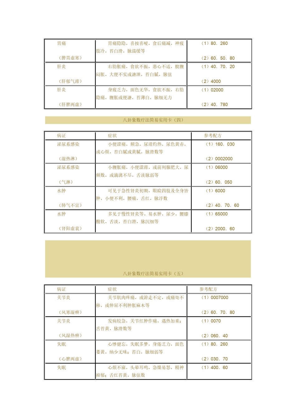 2022年医学专题—八卦象数疗法简易实用卡病证症状参考配方咳嗽脾阳虚脾胃.docx_第2页