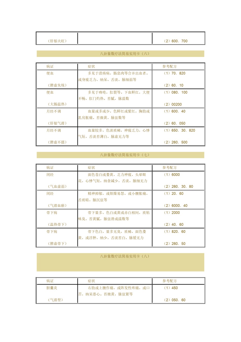 2022年医学专题—八卦象数疗法简易实用卡病证症状参考配方咳嗽脾阳虚脾胃.docx_第3页