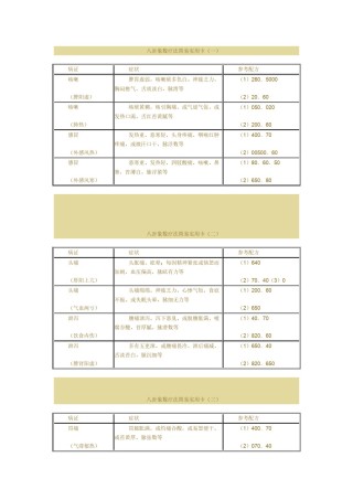 2022年医学专题—八卦象数疗法简易实用卡病证症状参考配方咳嗽脾阳虚脾胃.docx