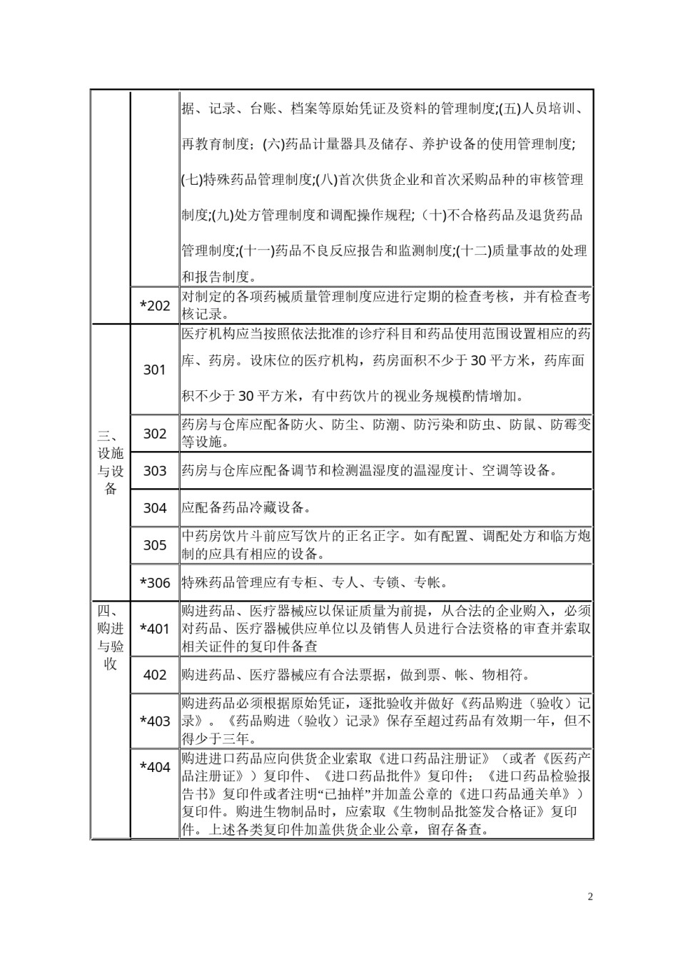 2022年医学专题—巴中市乡镇以上卫生院合格药房验收标准.docx_第2页