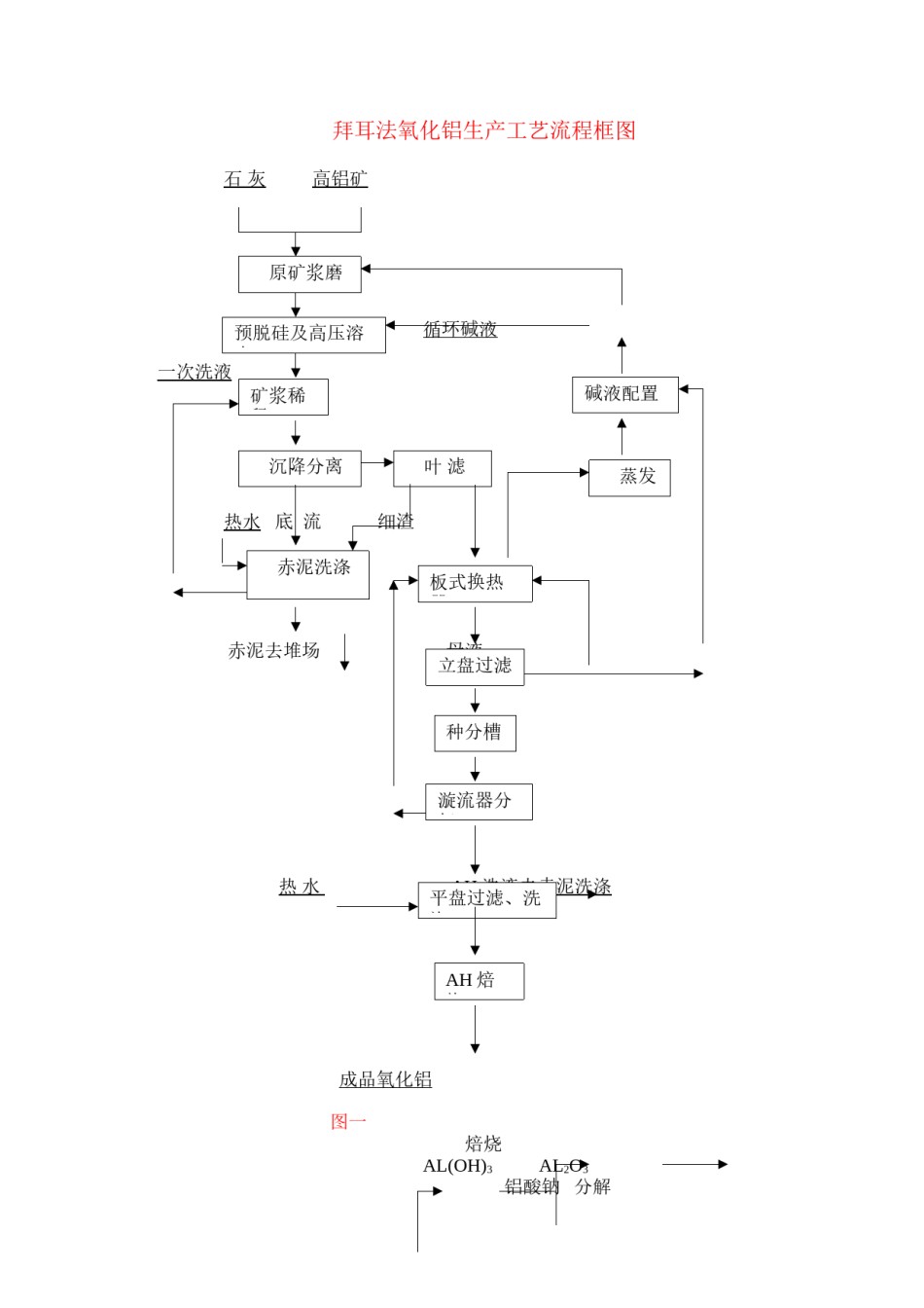 2022年医学专题—拜耳法氧化铝生产工艺流程框图.docx_第1页