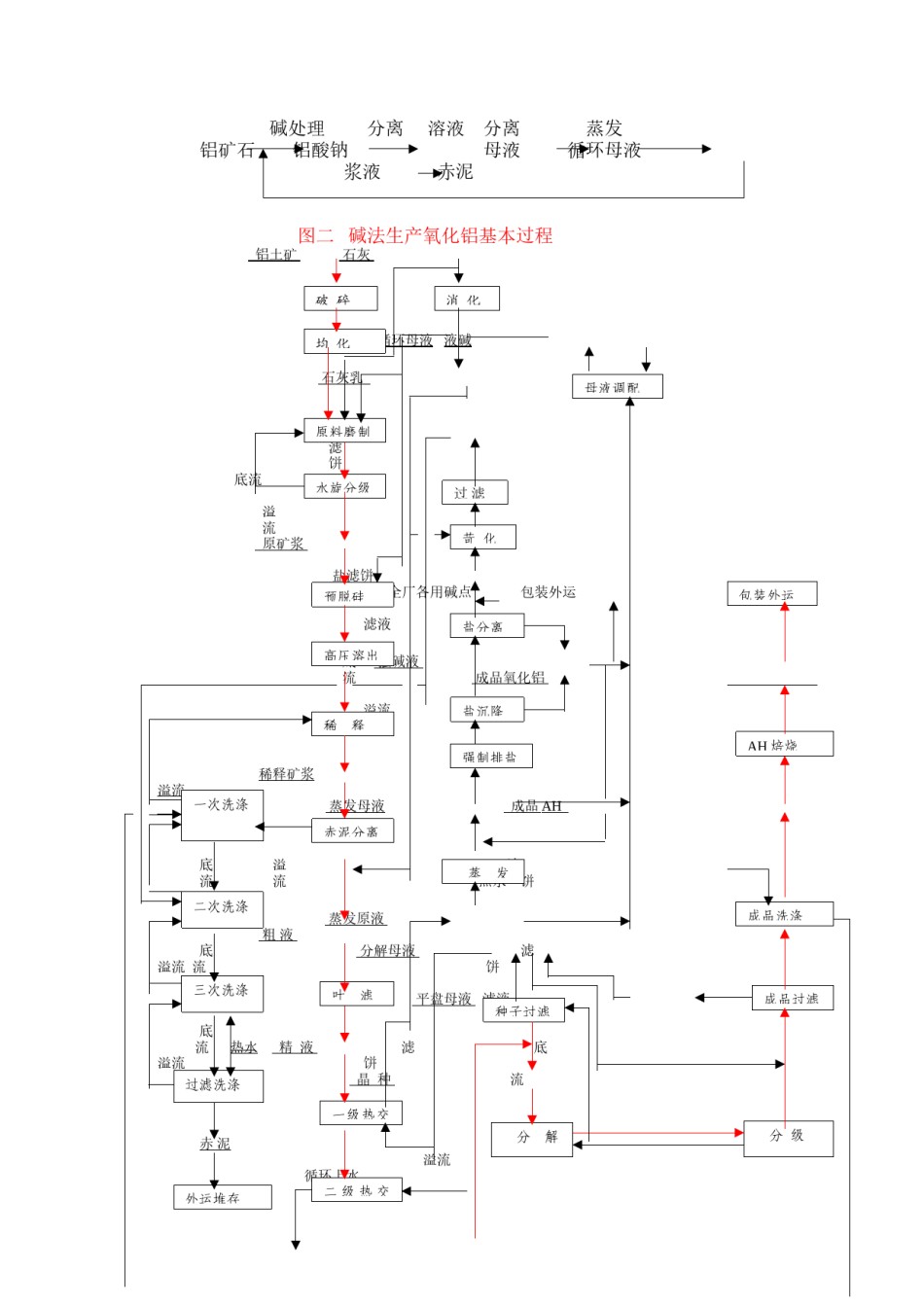 2022年医学专题—拜耳法氧化铝生产工艺流程框图.docx_第2页