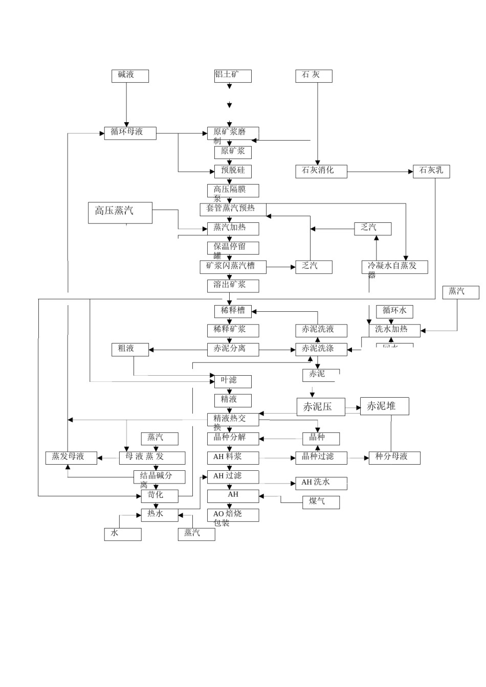2022年医学专题—拜耳法氧化铝生产工艺流程图1.docx_第2页