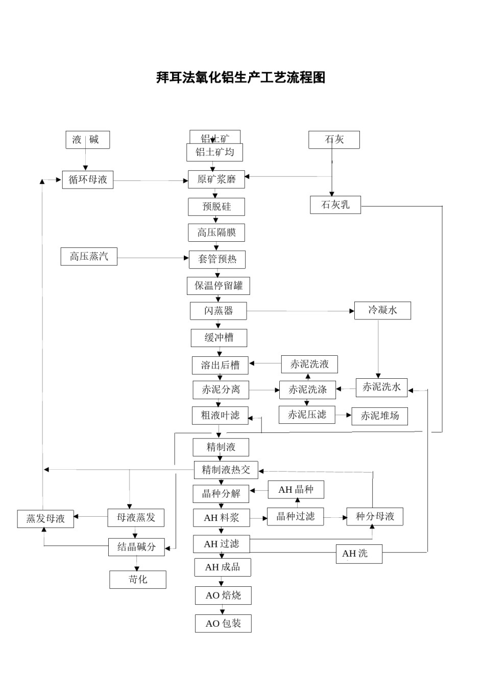 2022年医学专题—拜耳法氧化铝生产工艺流程图1.docx_第3页