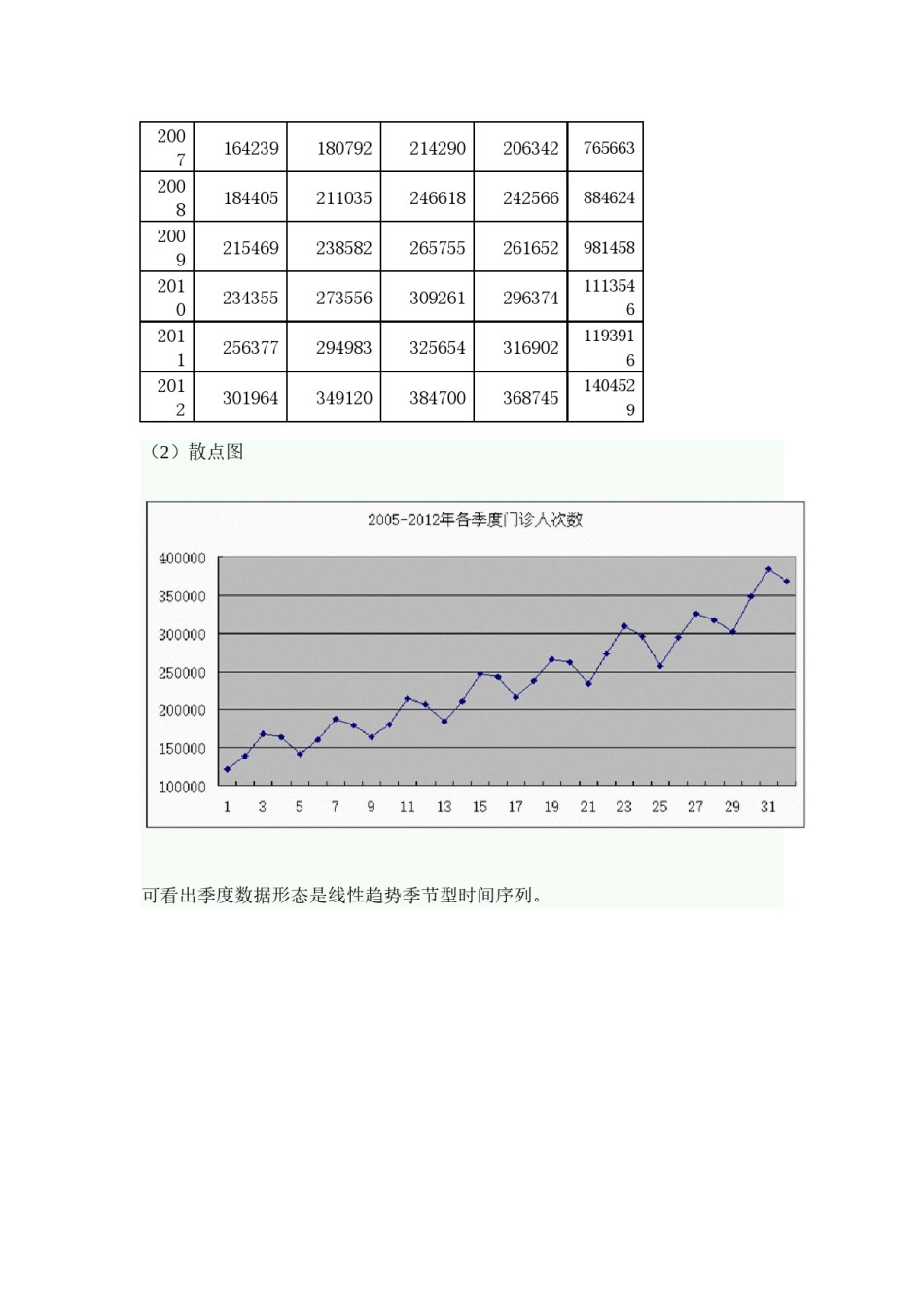 2022年医学专题—北大人民医院门诊人次数季节变动分析及趋势预测.docx_第2页