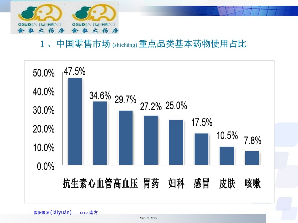 2022年医学专题—北京金象大药房盈利模式与推广模式创新.ppt_第3页