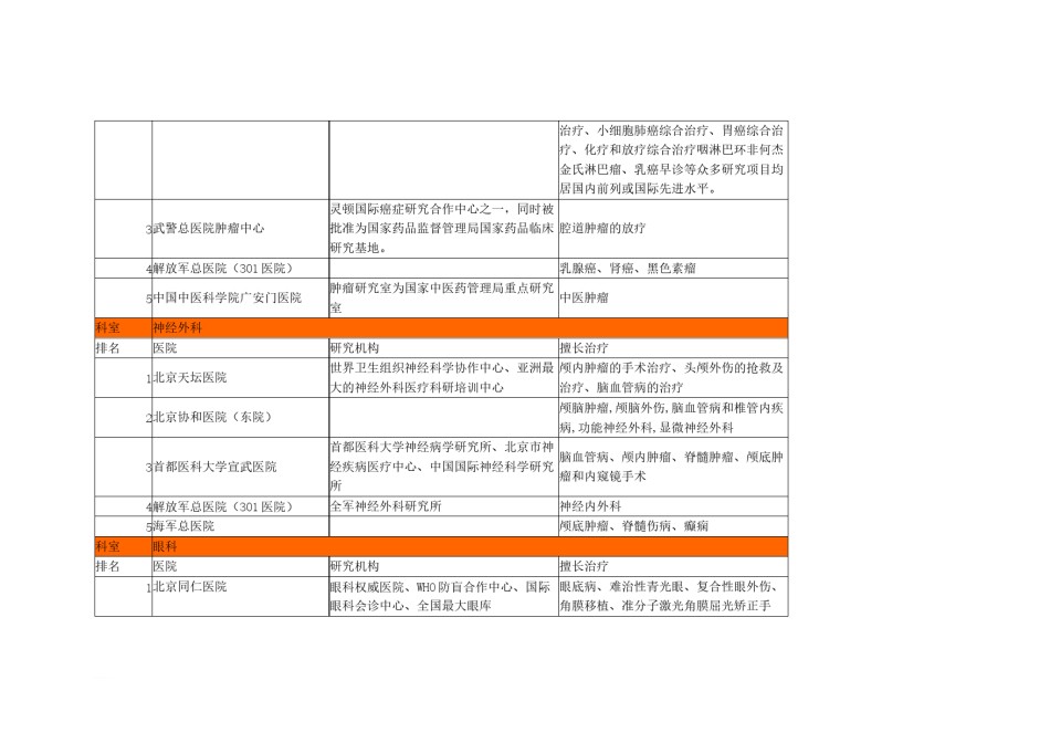 2022年医学专题—北京市医院各科室排名.docx_第2页
