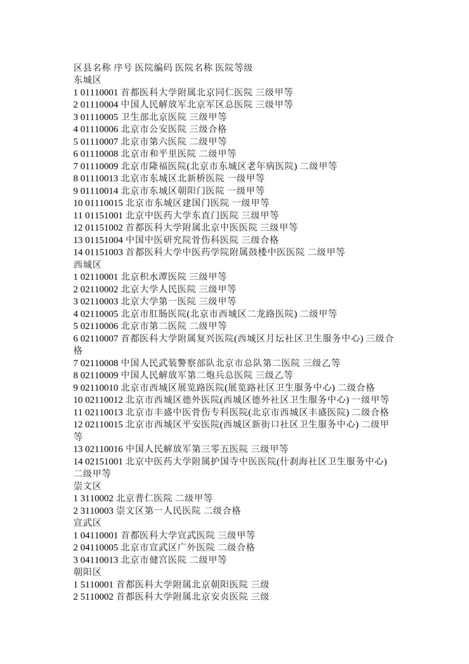 2022年医学专题—北京医院编码1.docx_第1页