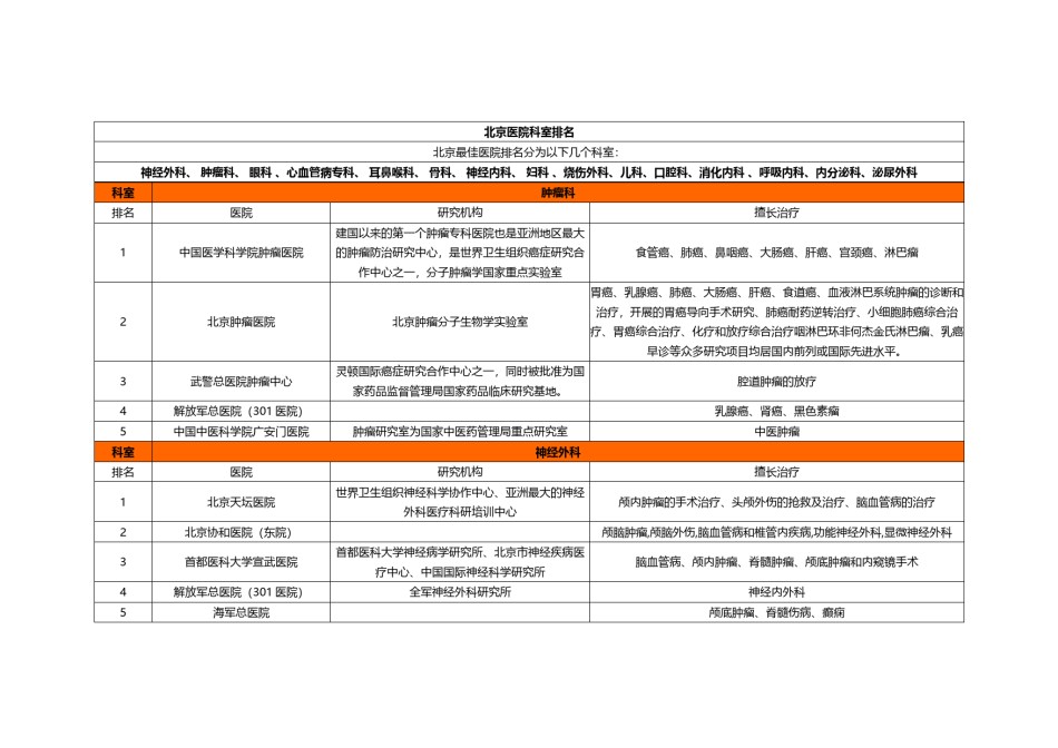 2022年医学专题—北京医院著名科室排名(全面整理).docx_第1页