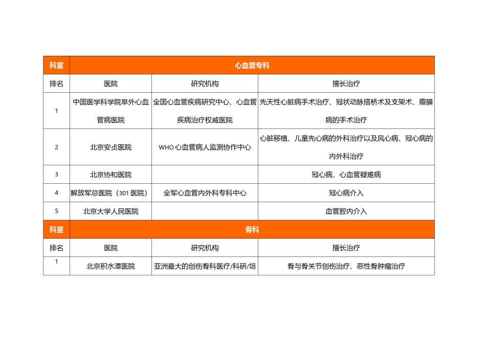 2022年医学专题—北京医院著名科室排名(全面整理).docx_第3页