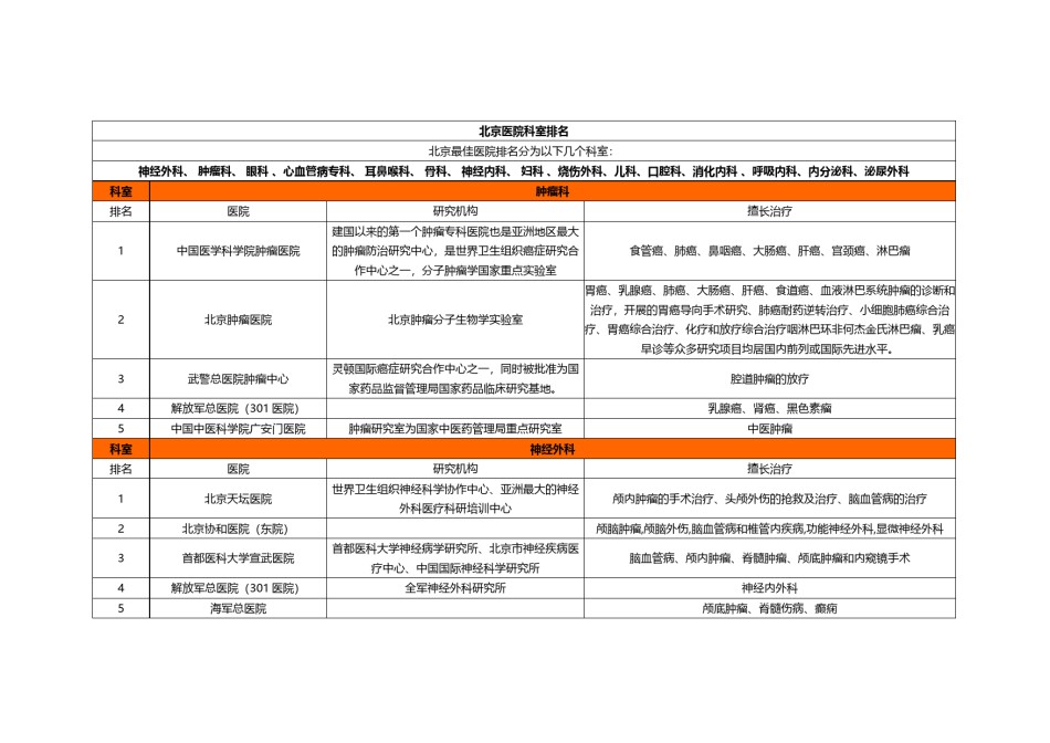 2022年医学专题—北京医院著名科室排名(全面整理)剖析.docx_第1页