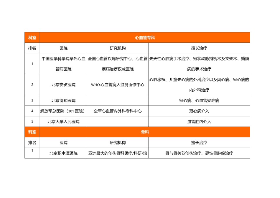 2022年医学专题—北京医院著名科室排名(全面整理)剖析.docx_第3页