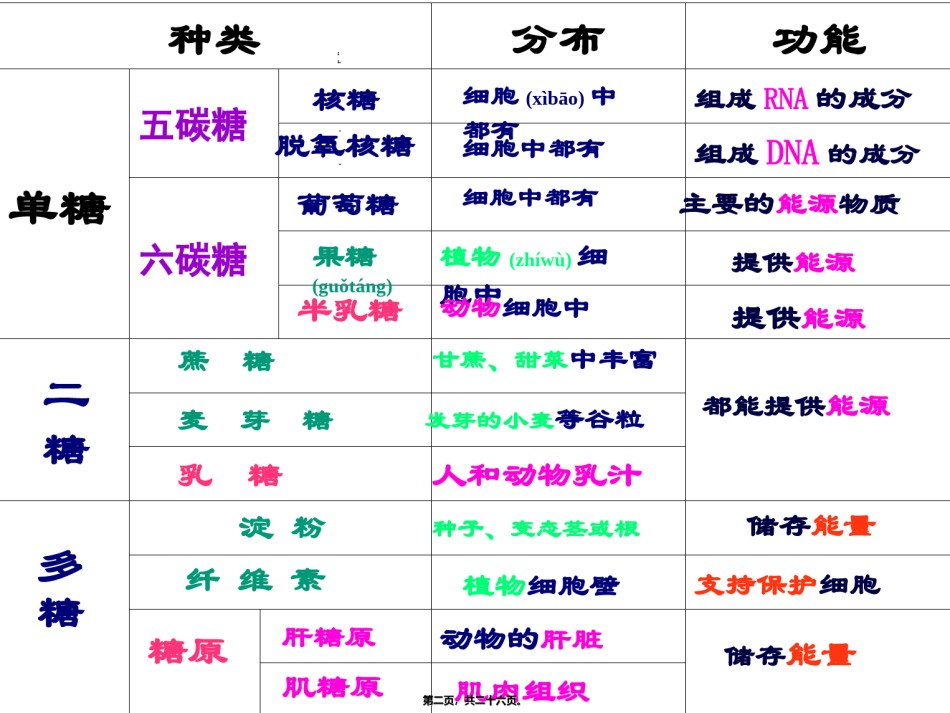 2022年医学专题—必修一2.5细胞中的无机物.ppt_第2页