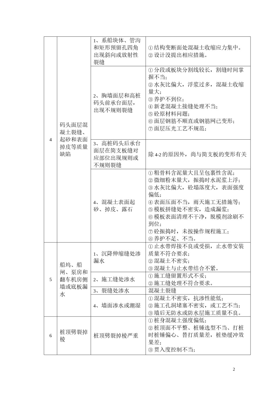 2022年医学专题—常见水运工程质量通病.docx_第2页
