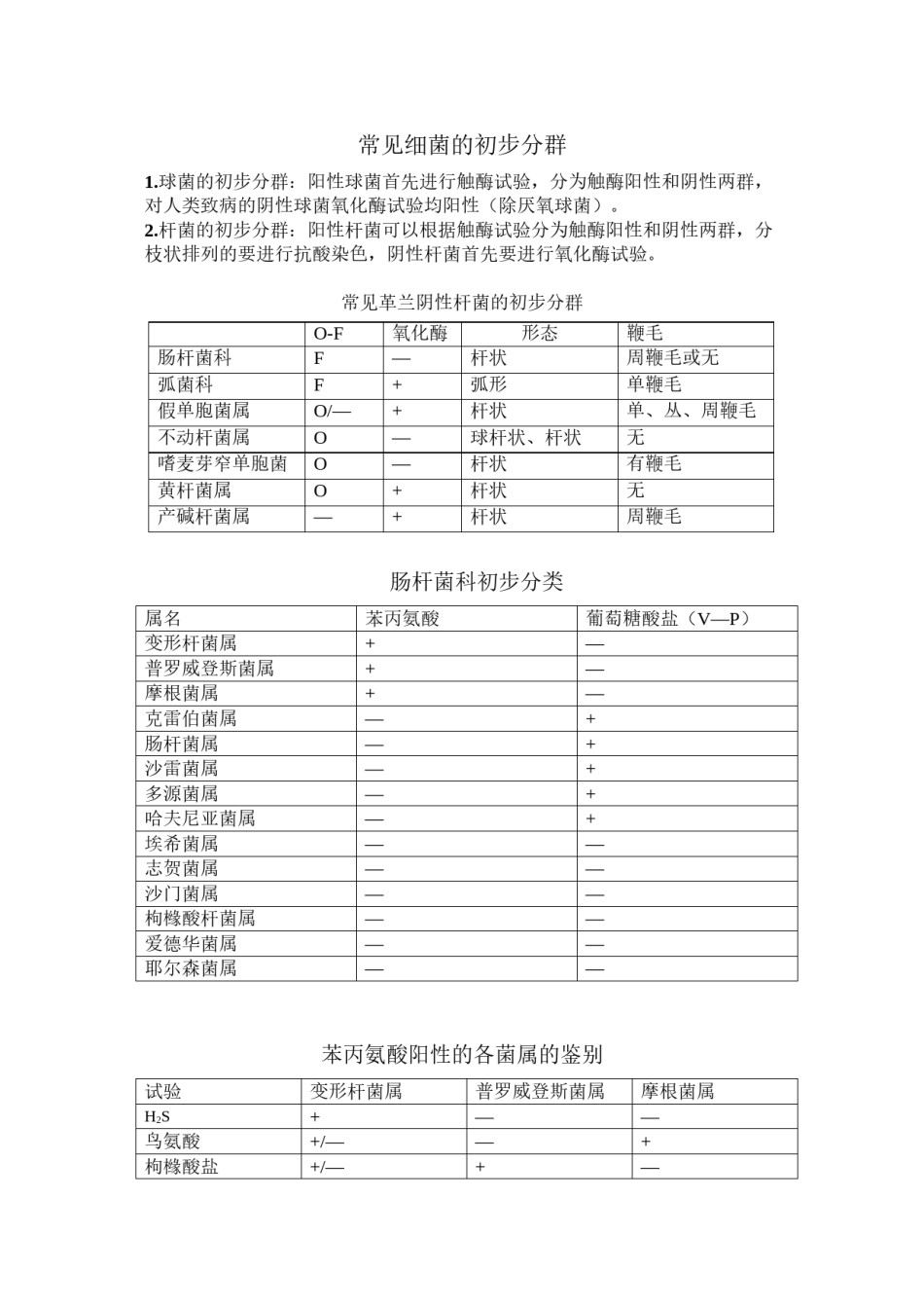 2022年医学专题—常见细菌的初步分群.docx_第1页